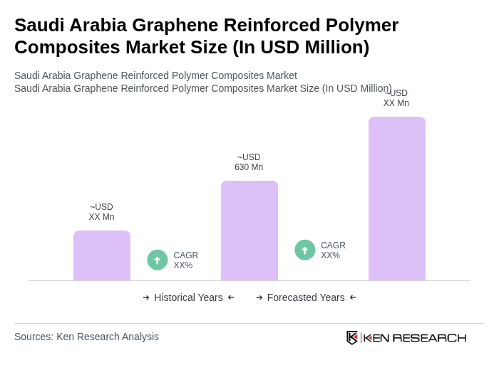 Saudi Arabia Graphene Reinforced Polymer Composites Market Size
